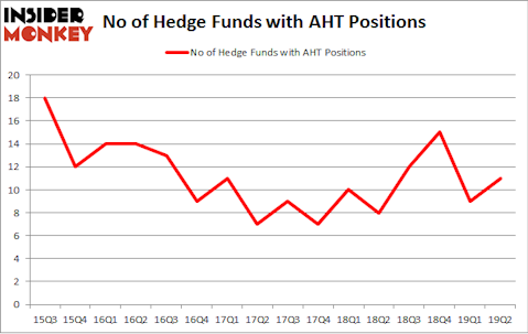 No of Hedge Funds with AHT Positions