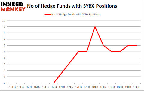 No of Hedge Funds with SYBX Positions