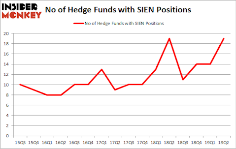 No of Hedge Funds with SIEN Positions