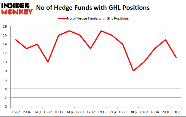 No of Hedge Funds with GHL Positions