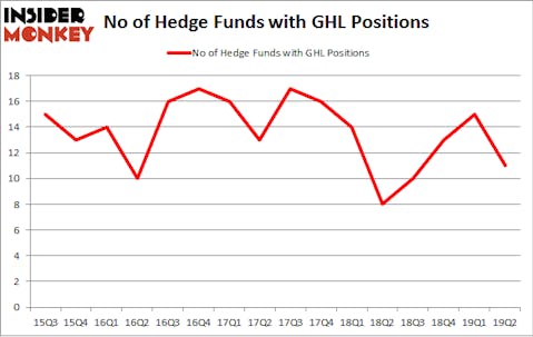 No of Hedge Funds with GHL Positions