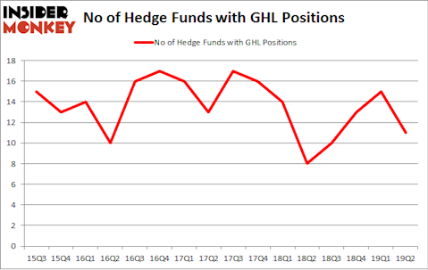 No of Hedge Funds with GHL Positions