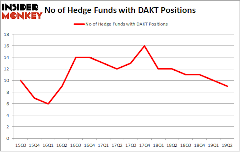 No of Hedge Funds with DAKT Positions
