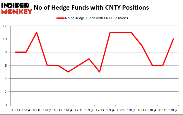 No of Hedge Funds with CNTY Positions