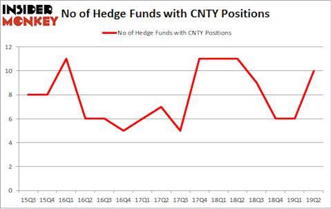 No of Hedge Funds with CNTY Positions