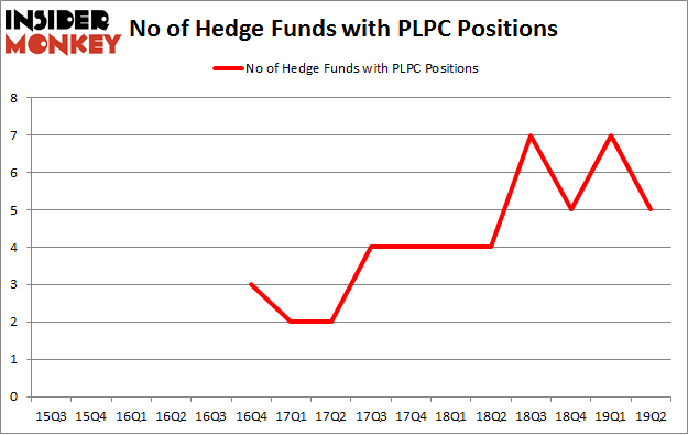 No of Hedge Funds with PLPC Positions