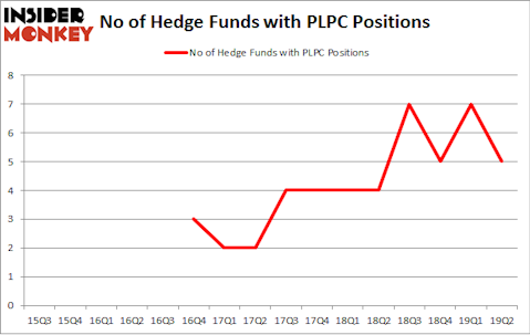 No of Hedge Funds with PLPC Positions