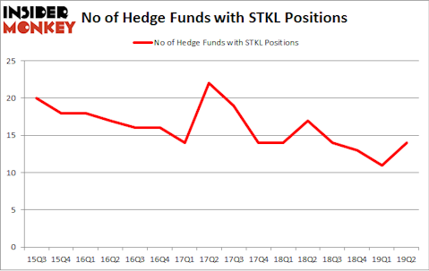 No of Hedge Funds with STKL Positions