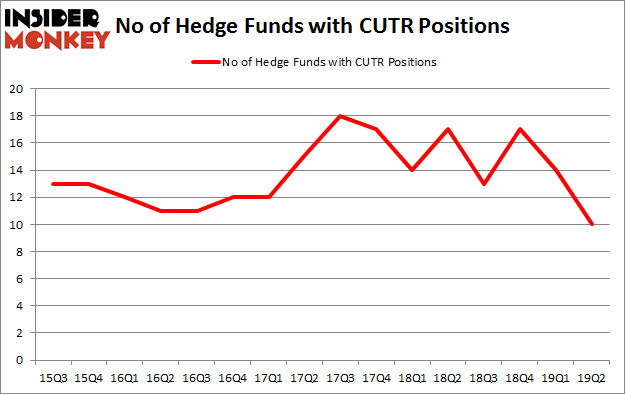 No of Hedge Funds with CUTR Positions