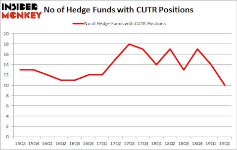 No of Hedge Funds with CUTR Positions