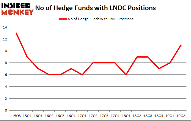 No of Hedge Funds with LNDC Positions