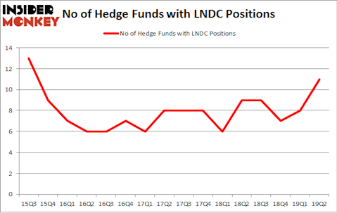 No of Hedge Funds with LNDC Positions
