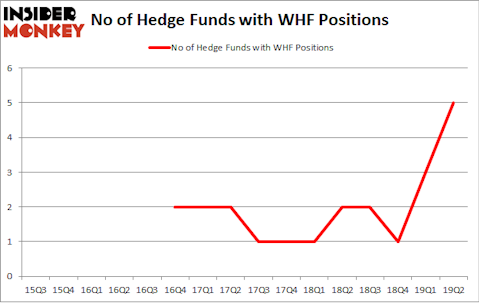 No of Hedge Funds with WHF Positions