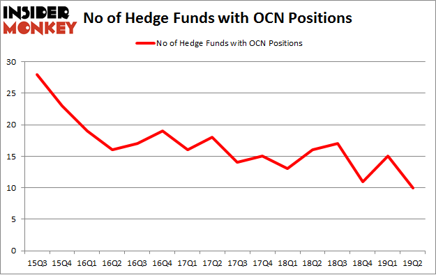No of Hedge Funds with OCN Positions