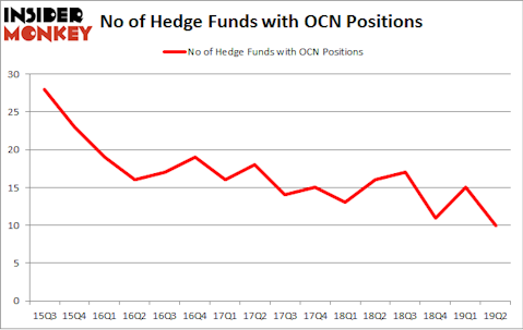 No of Hedge Funds with OCN Positions