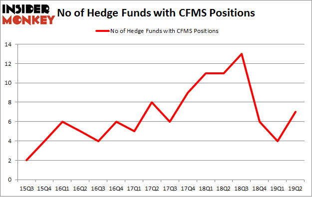 No of Hedge Funds with CFMS Positions