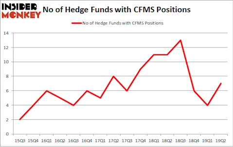 No of Hedge Funds with CFMS Positions