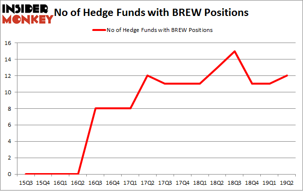 No of Hedge Funds with BREW Positions