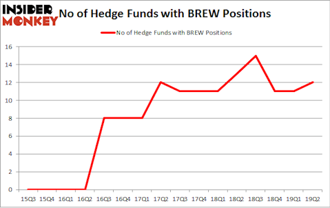 No of Hedge Funds with BREW Positions