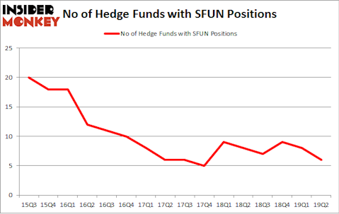 No of Hedge Funds with SFUN Positions