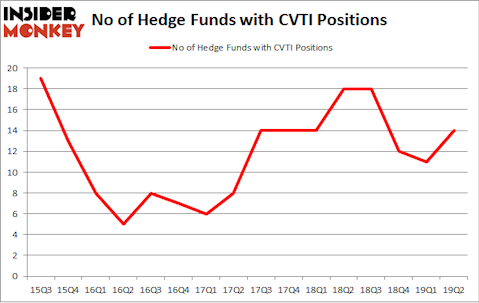 No of Hedge Funds with CVTI Positions