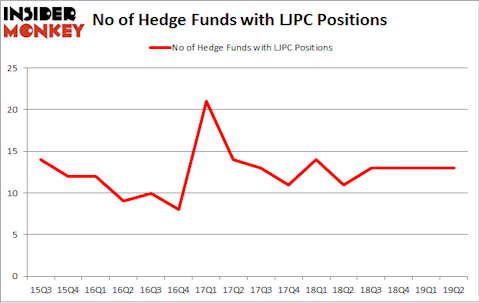 No of Hedge Funds with LJPC Positions