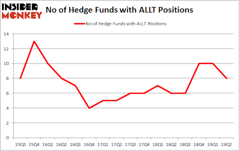 No of Hedge Funds with ALLT Positions
