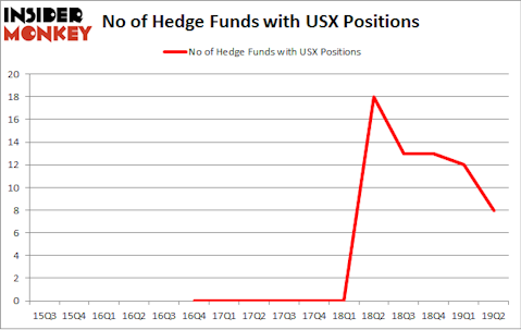 No of Hedge Funds with USX Positions