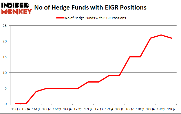 No of Hedge Funds with EIGR Positions