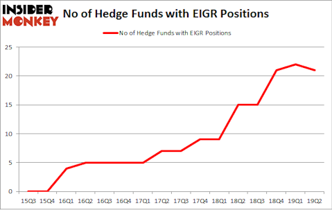 No of Hedge Funds with EIGR Positions