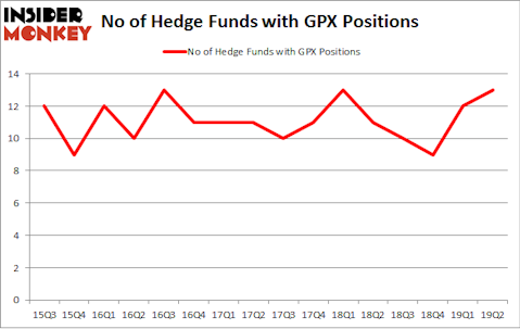 No of Hedge Funds with GPX Positions