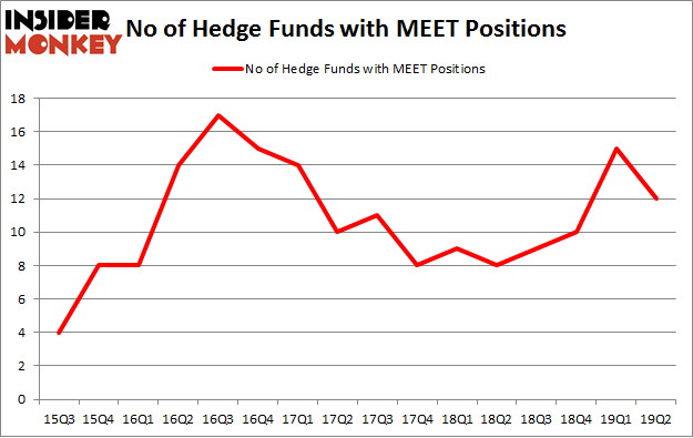 No of Hedge Funds with MEET Positions
