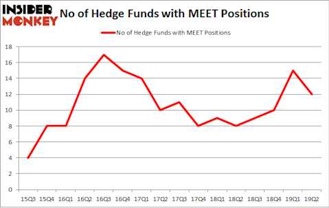 No of Hedge Funds with MEET Positions