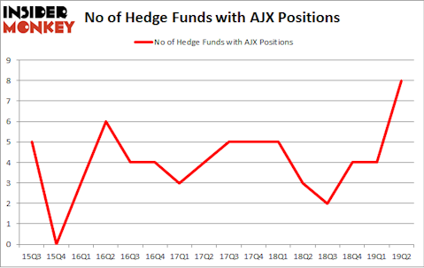 No of Hedge Funds with AJX Positions