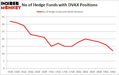 No of Hedge Funds with DVAX Positions