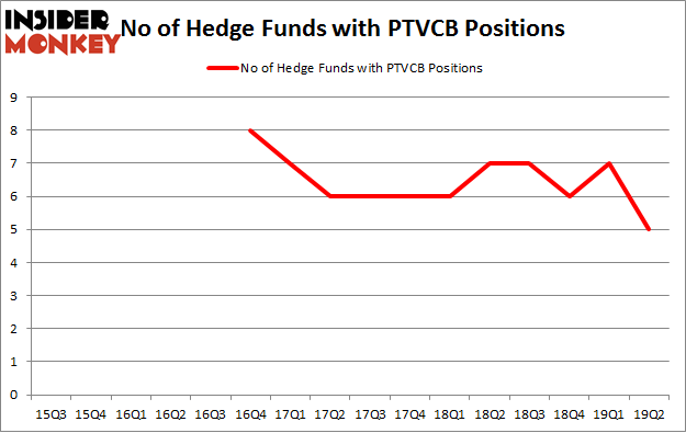 No of Hedge Funds with PTVCB Positions