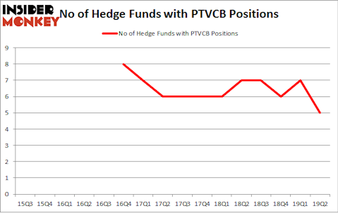 No of Hedge Funds with PTVCB Positions