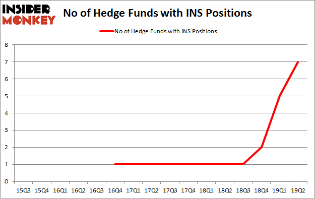 No of Hedge Funds with INS Positions