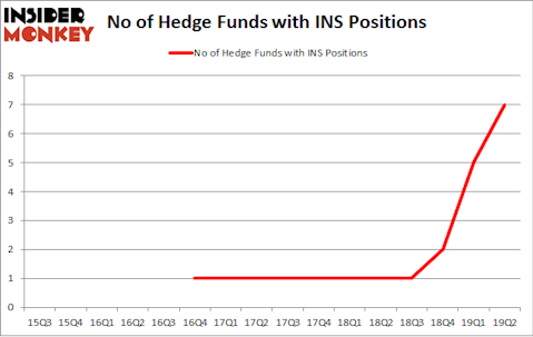 No of Hedge Funds with INS Positions