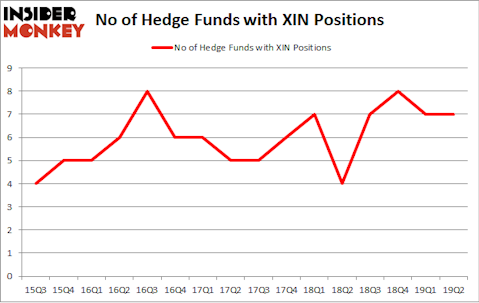No of Hedge Funds with XIN Positions
