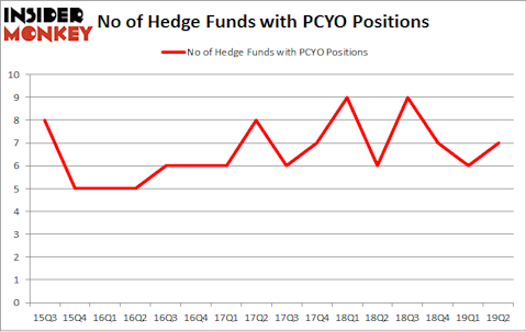 No of Hedge Funds with PCYO Positions