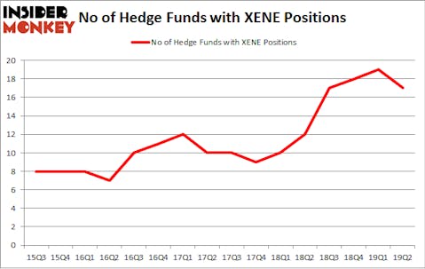 No of Hedge Funds with XENE Positions