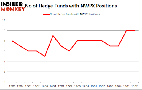 No of Hedge Funds with NWPX Positions