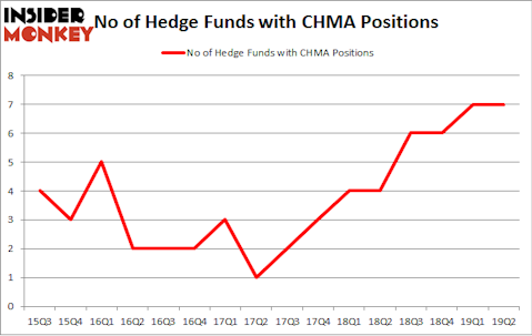 No of Hedge Funds with CHMA Positions