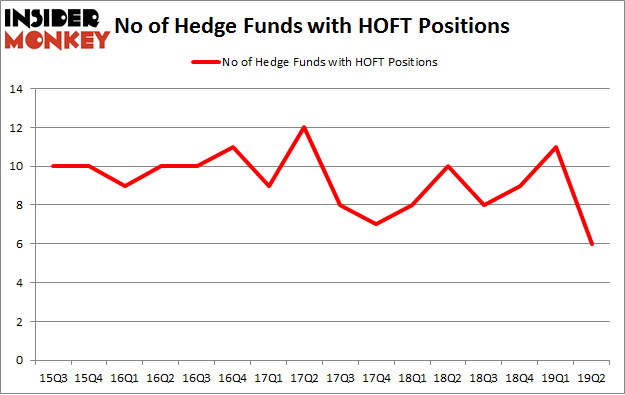 No of Hedge Funds with HOFT Positions