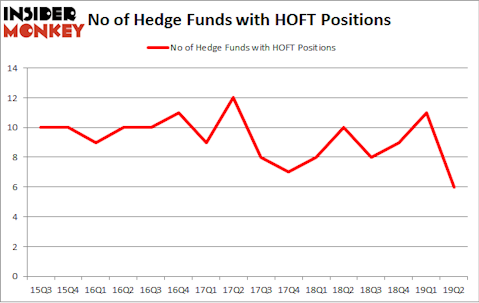 No of Hedge Funds with HOFT Positions