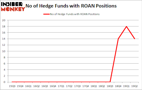 No of Hedge Funds with ROAN Positions
