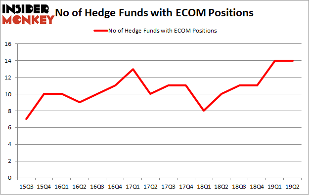 No of Hedge Funds with ECOM Positions