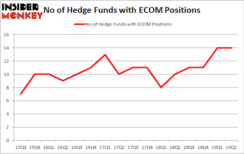 No of Hedge Funds with ECOM Positions