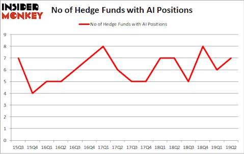 No of Hedge Funds with AI Positions